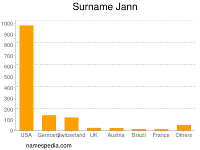 Surname Jann