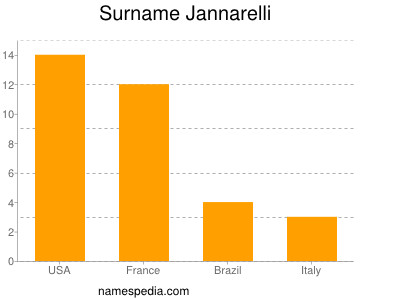 Surname Jannarelli