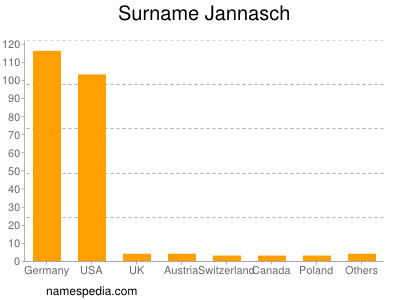 Surname Jannasch