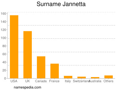Surname Jannetta