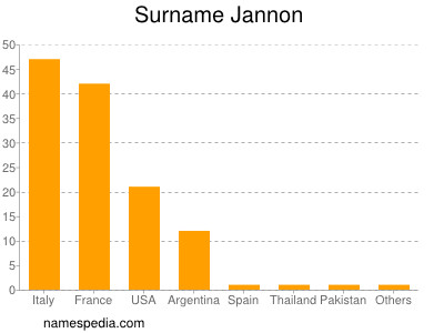 Surname Jannon