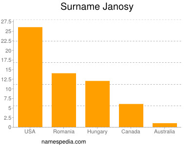 Surname Janosy