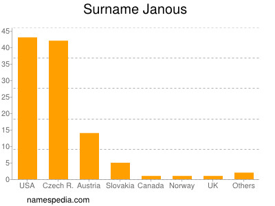 Surname Janous