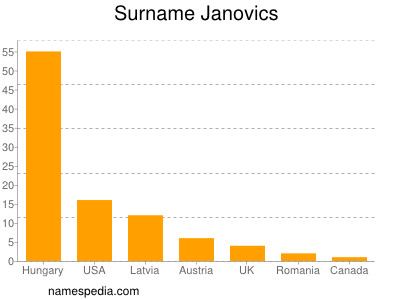 Surname Janovics