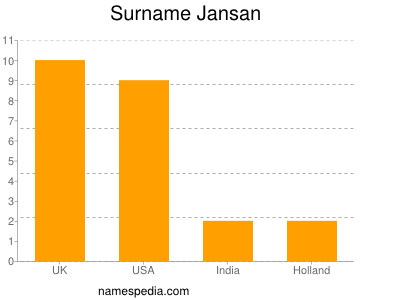 Surname Jansan