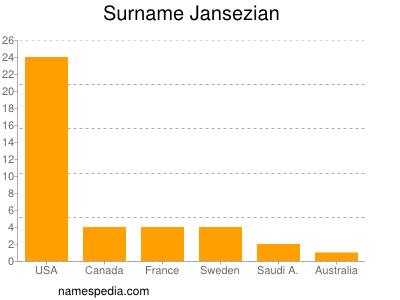 Surname Jansezian