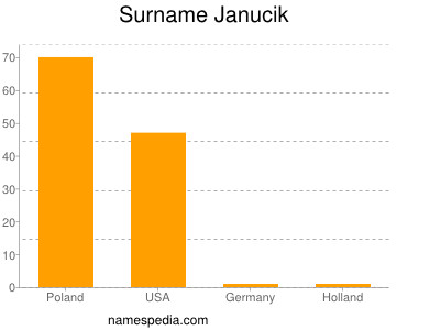 Surname Janucik