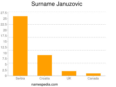 Surname Januzovic