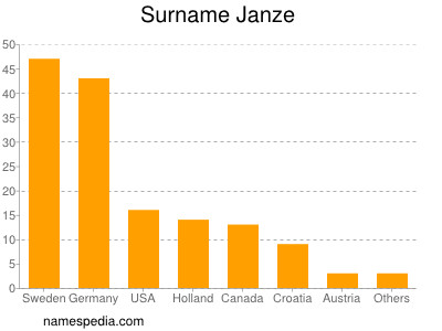 Surname Janze