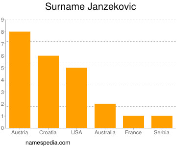 Surname Janzekovic