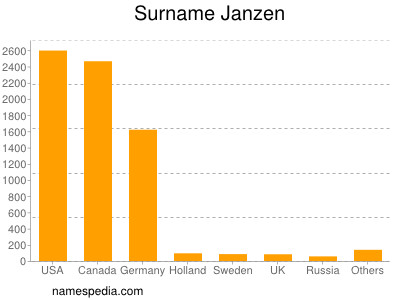 Surname Janzen