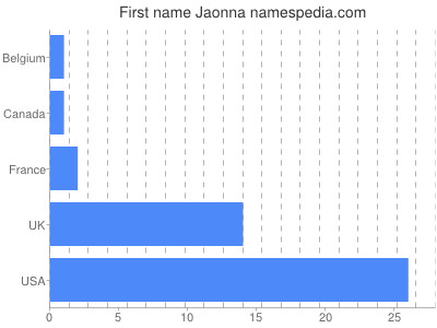 Given name Jaonna