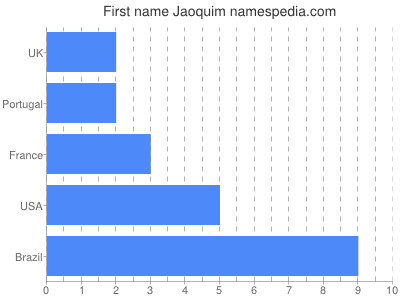 Given name Jaoquim