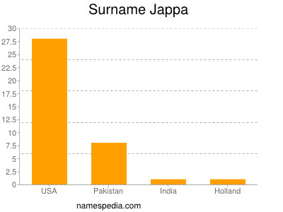 Surname Jappa