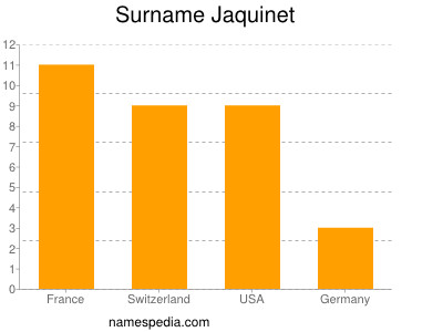 Surname Jaquinet