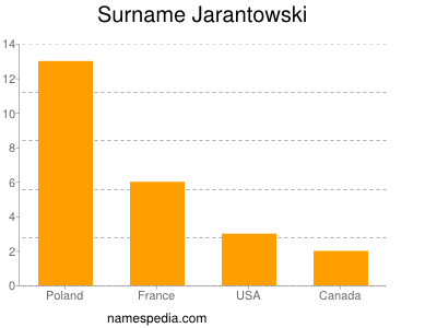 Surname Jarantowski