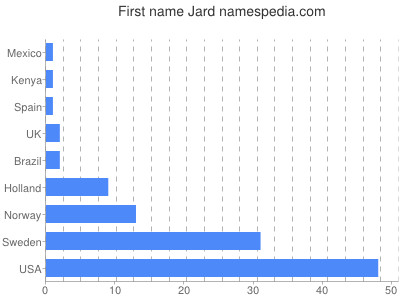 Given name Jard