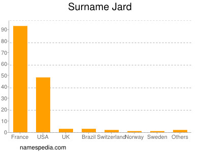 Surname Jard