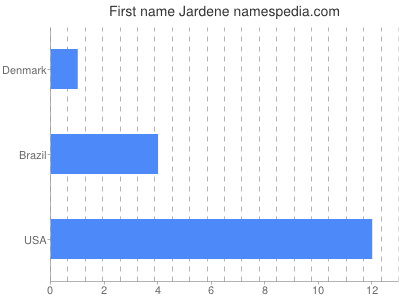 Given name Jardene