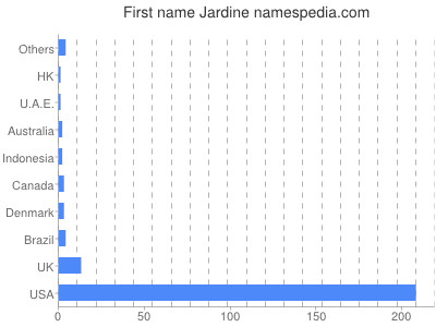Given name Jardine