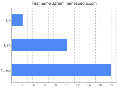 Given name Jaremi