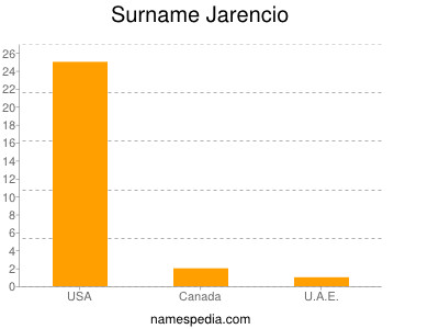 Surname Jarencio