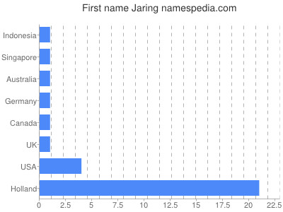 Given name Jaring