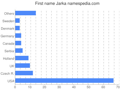 Given name Jarka