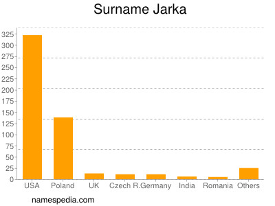 Surname Jarka