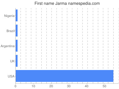 Given name Jarma