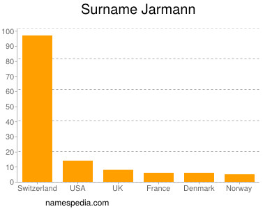 Surname Jarmann