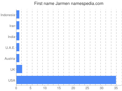 Given name Jarmen