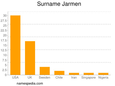 Surname Jarmen