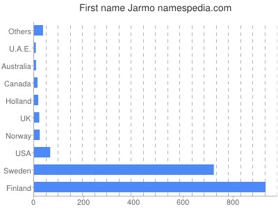 Given name Jarmo