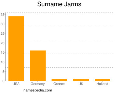 Surname Jarms