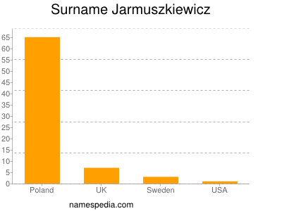 Surname Jarmuszkiewicz