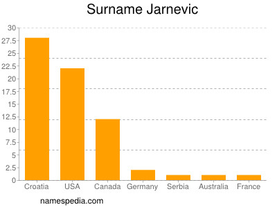 Surname Jarnevic