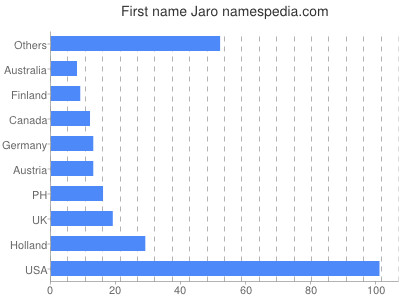 Given name Jaro