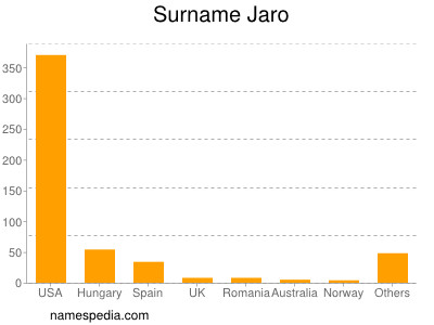 Surname Jaro