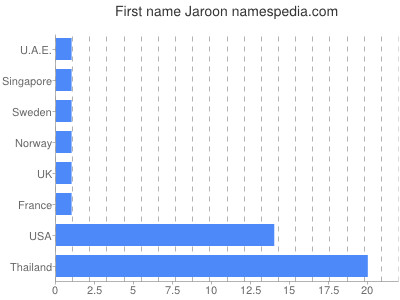 Given name Jaroon
