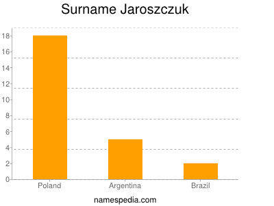 Surname Jaroszczuk