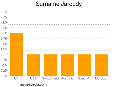 Surname Jaroudy