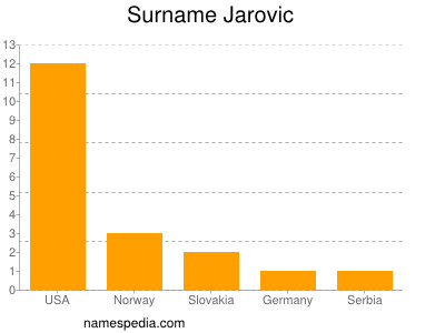 Surname Jarovic