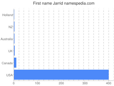 Given name Jarrid