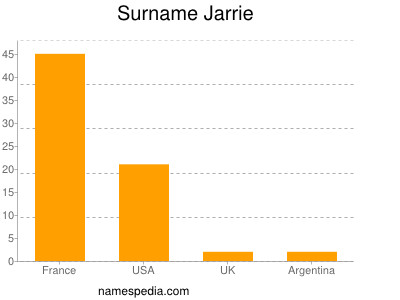 Surname Jarrie