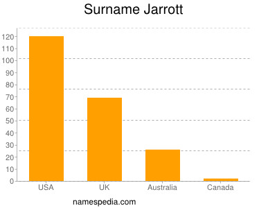 Surname Jarrott