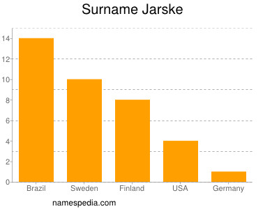 Surname Jarske