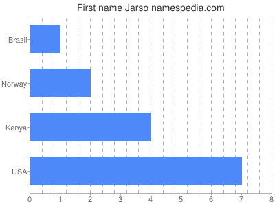Given name Jarso