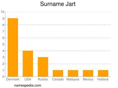 Surname Jart