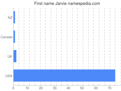 Given name Jarvie